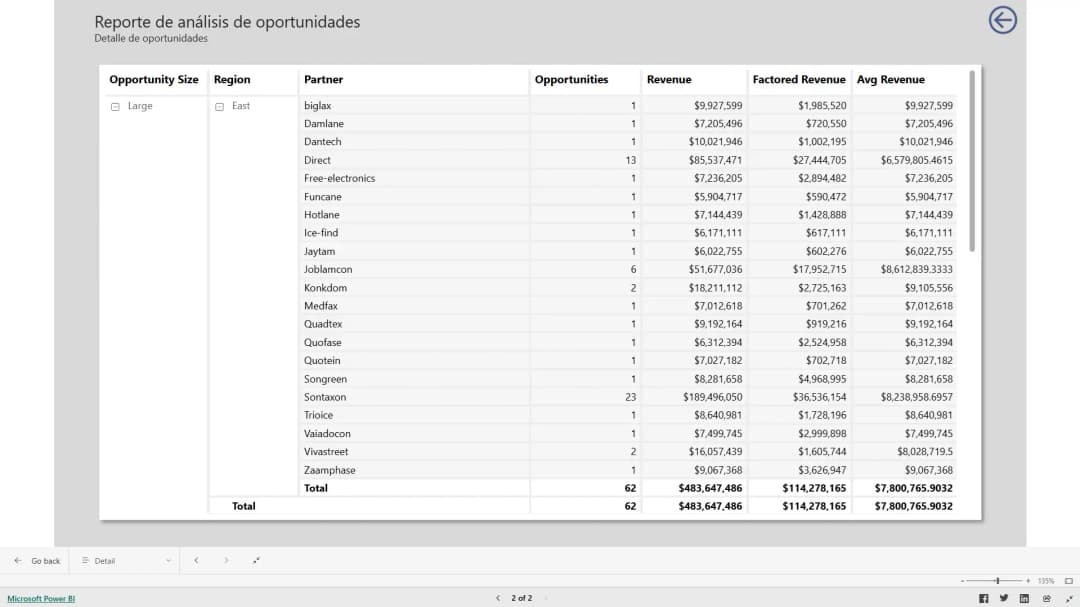 Reporte de oportunidades de ventas
